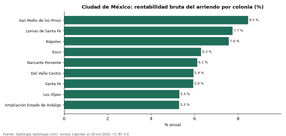 Rentabilidad bruta por colonia en Ciudad de México