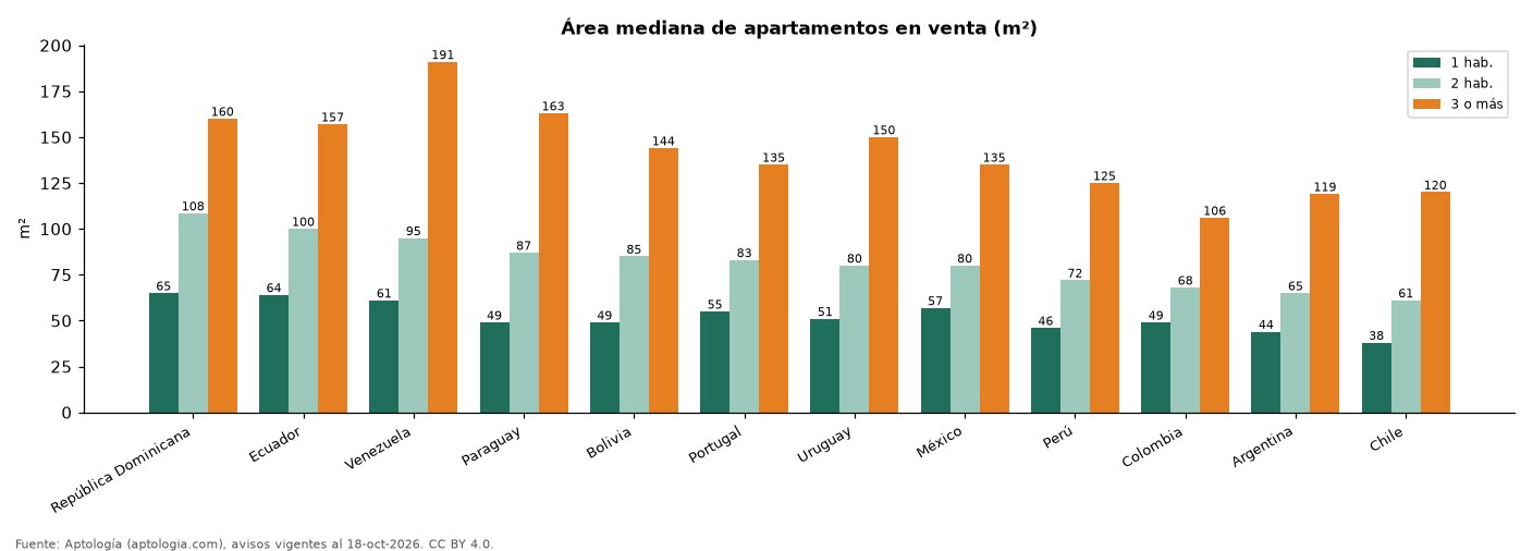 Área mediana por país