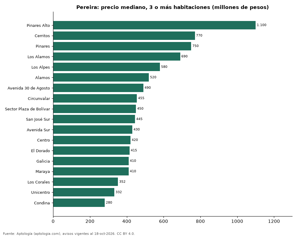 Price of 3 or more rooms per neighborhood in Pereira