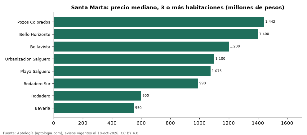 Preço de 3 ou mais quartos por bairro em Santa Marta