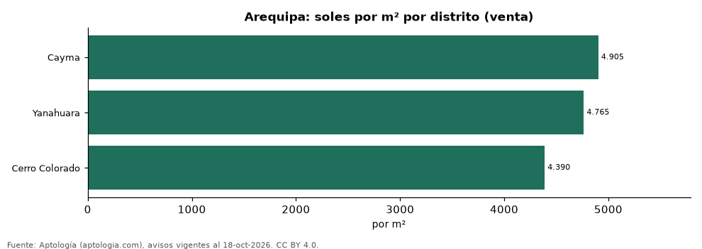 Precio por m² por distrito en Arequipa