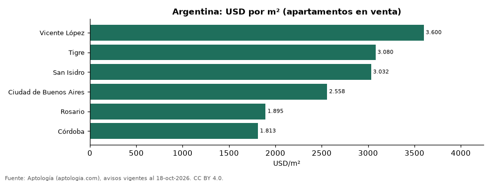 Precio por m² por ciudad en Argentina