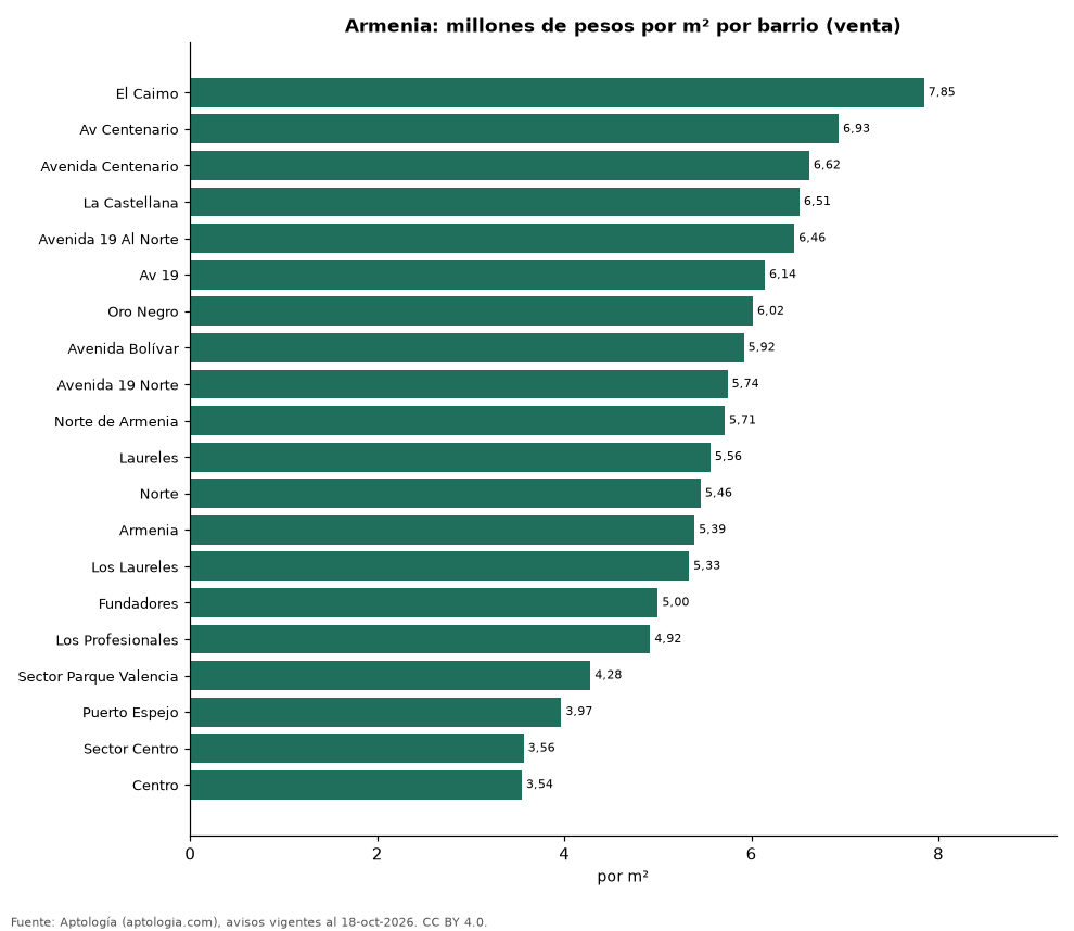 Precio por m² por barrio en Armenia