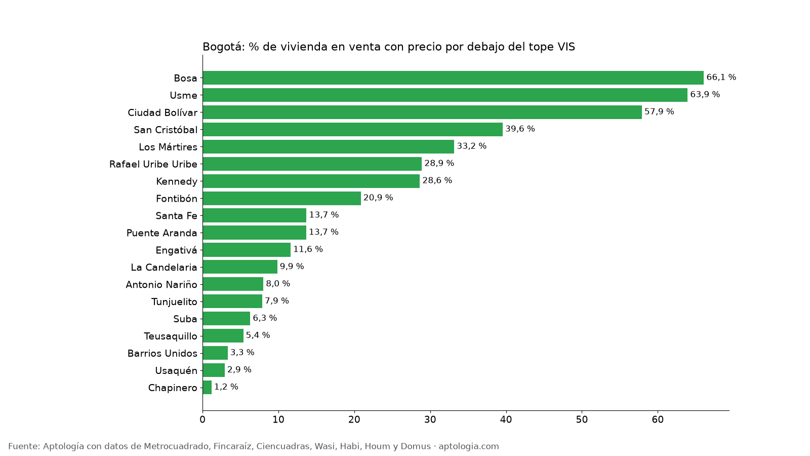 Oferta bajo el tope VIS por localidad