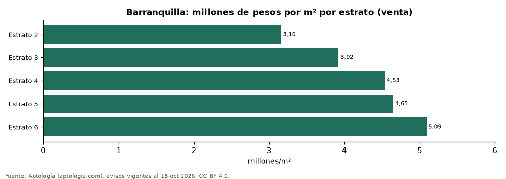 Precio por m² por estrato en Barranquilla