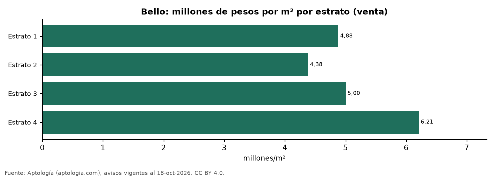 Precio por m² por estrato en Bello