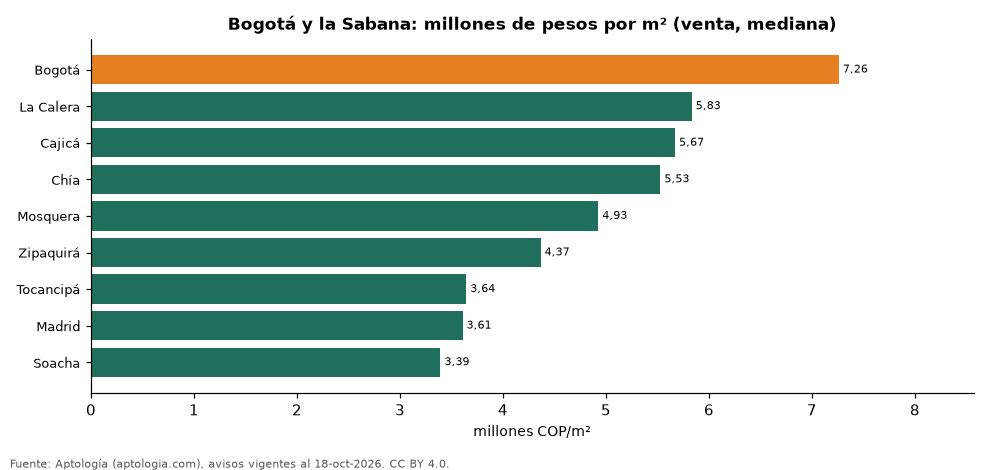 Precio por m² en Bogotá y la Sabana