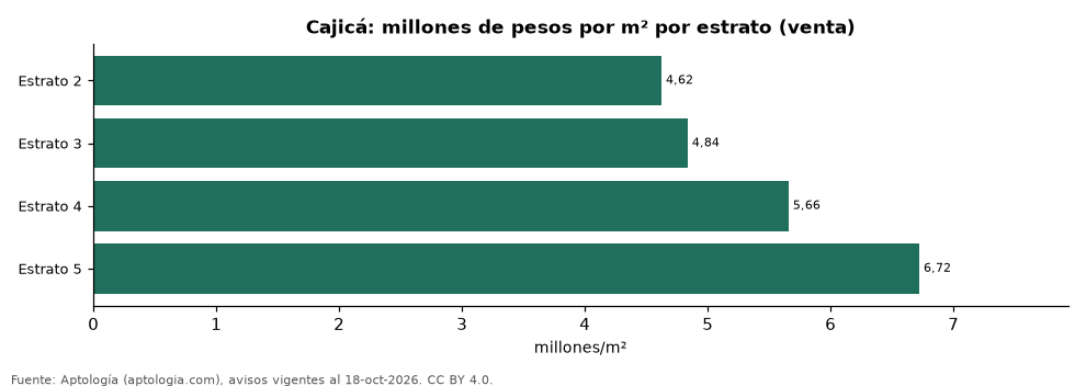 Precio por m² por estrato en Cajicá