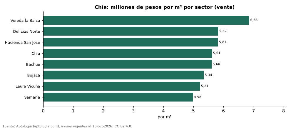 Precio por m² por sector en Chía