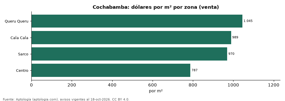 Precio por m² por zona en Cochabamba