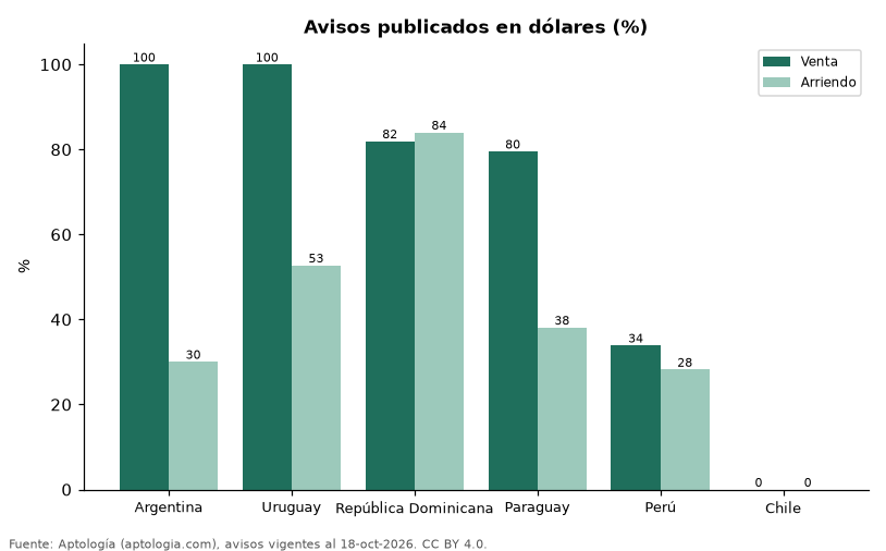 Avisos en dólares por país