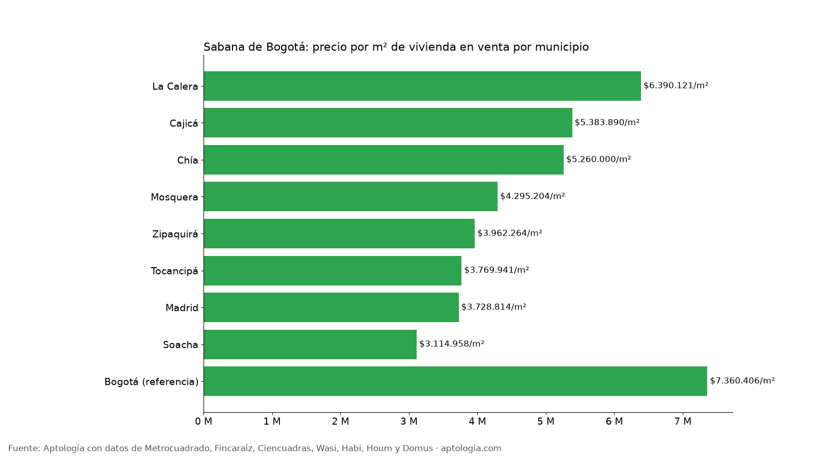 Precio por m² por municipio