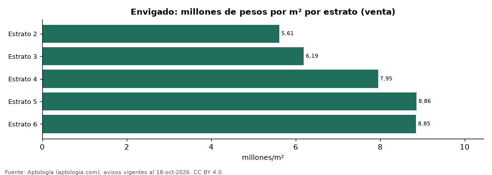 Precio por m² por estrato en Envigado