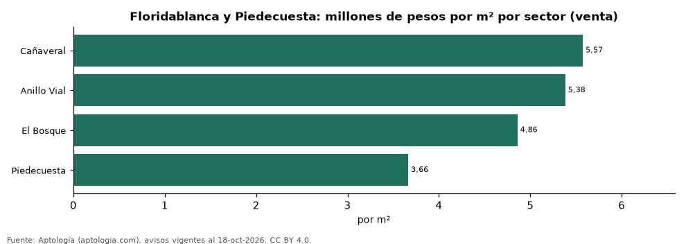 Precio por m² por sector en Floridablanca y Piedecuesta