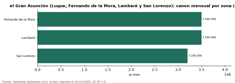 Arriendo por zona en el Gran Asunción (Luque, Fernando de la Mora, Lambaré y San Lorenzo)