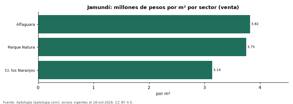 Precio por m² por sector en Jamundí