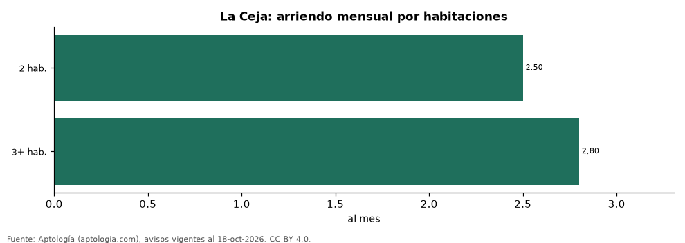 Precio por habitaciones
