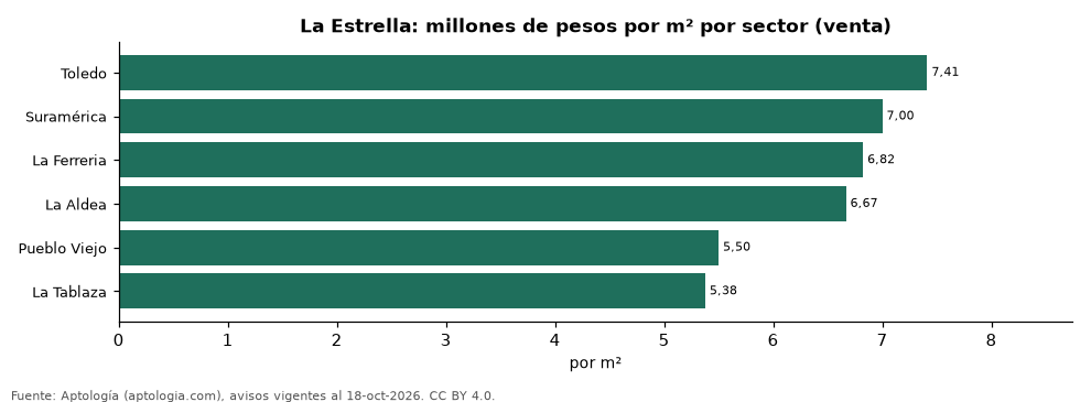 Precio por m² por sector en La Estrella