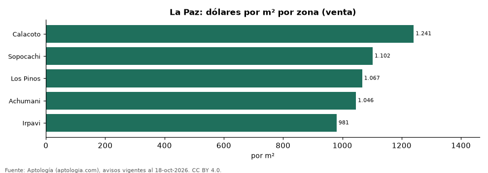 Precio por m² por zona en La Paz