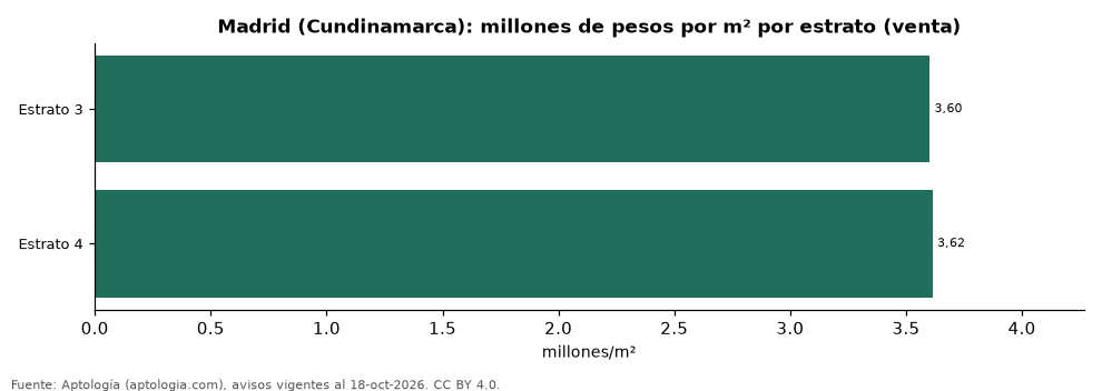 Precio por m² por estrato en Madrid (Cundinamarca)