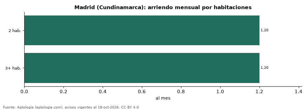 Precio por habitaciones