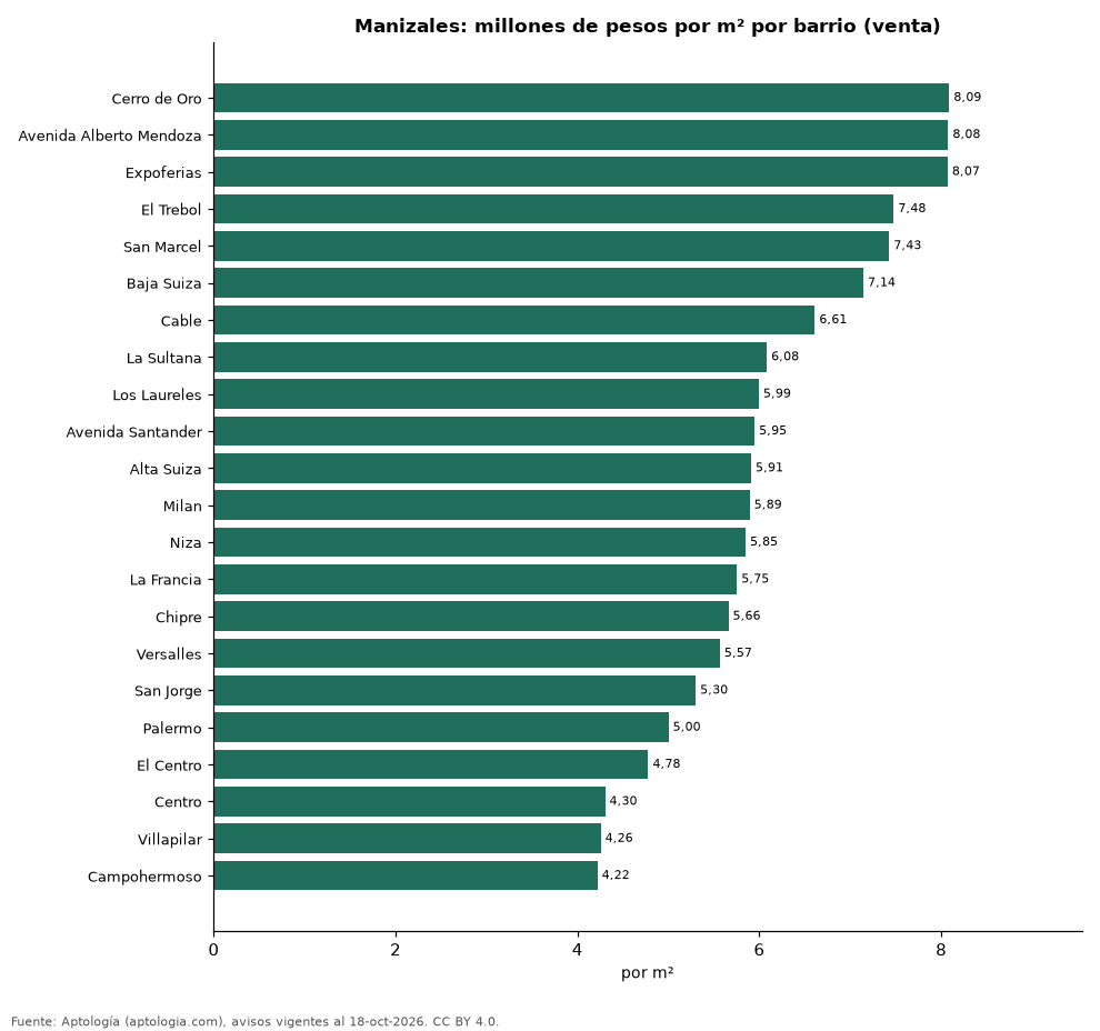 Precio por m² por barrio en Manizales