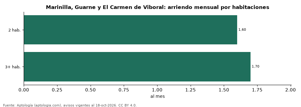 Precio por habitaciones