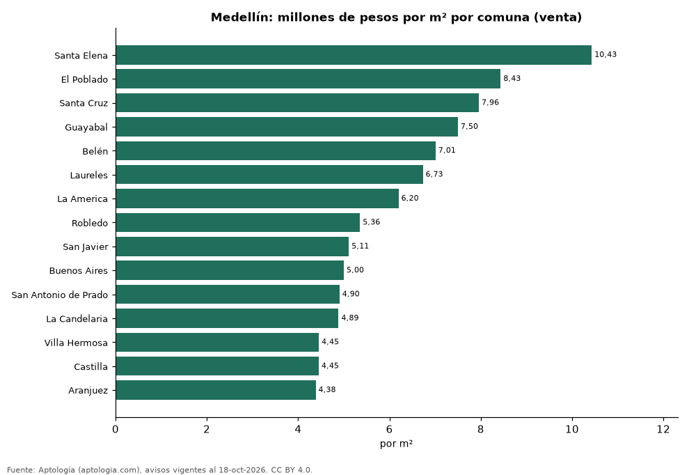 Precio por m² por comuna en Medellín