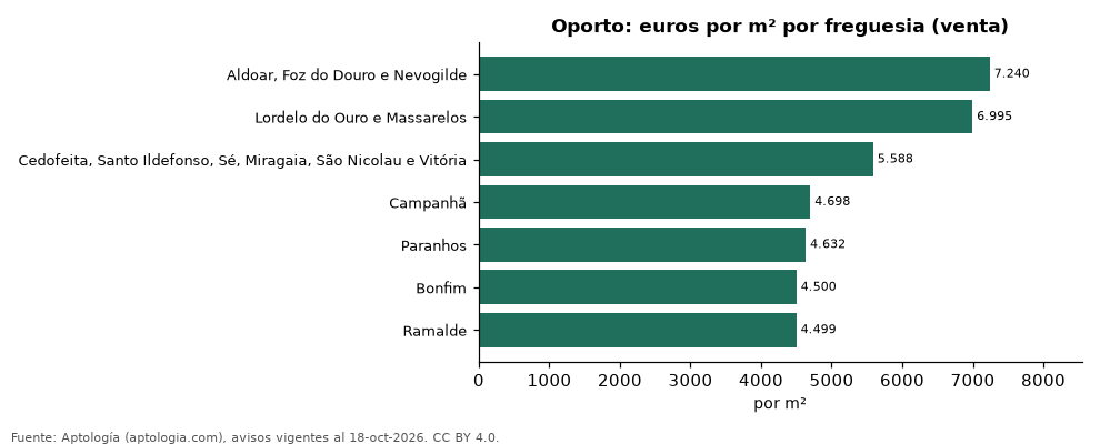 Precio por m² por freguesia en Oporto