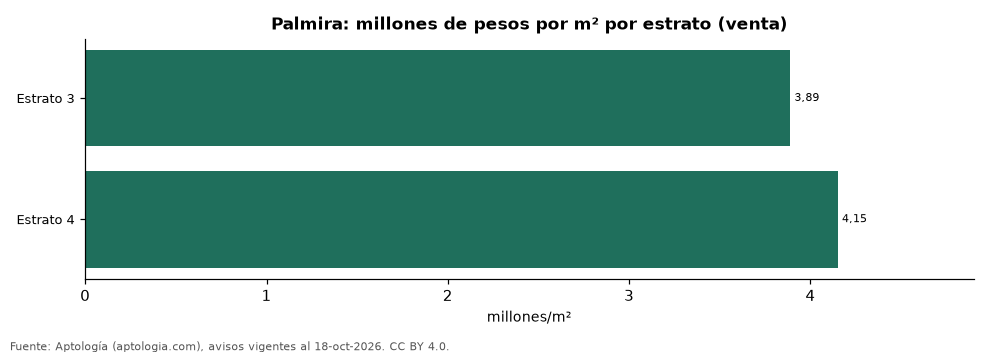 Precio por m² por estrato en Palmira