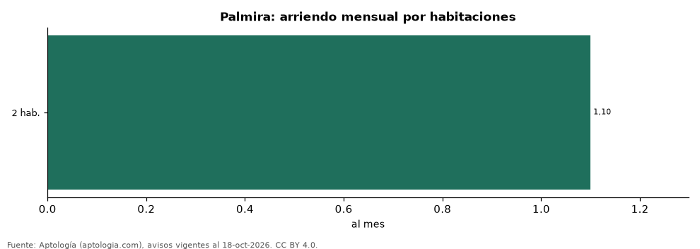 Precio por habitaciones