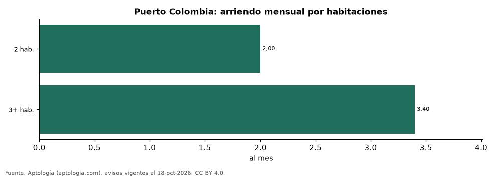 Precio por habitaciones