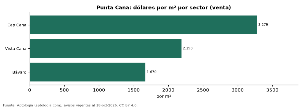 Precio por m² por sector en Punta Cana