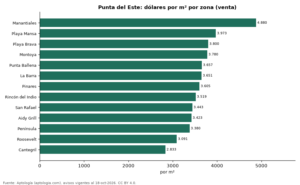 Precio por m² por zona en Punta del Este