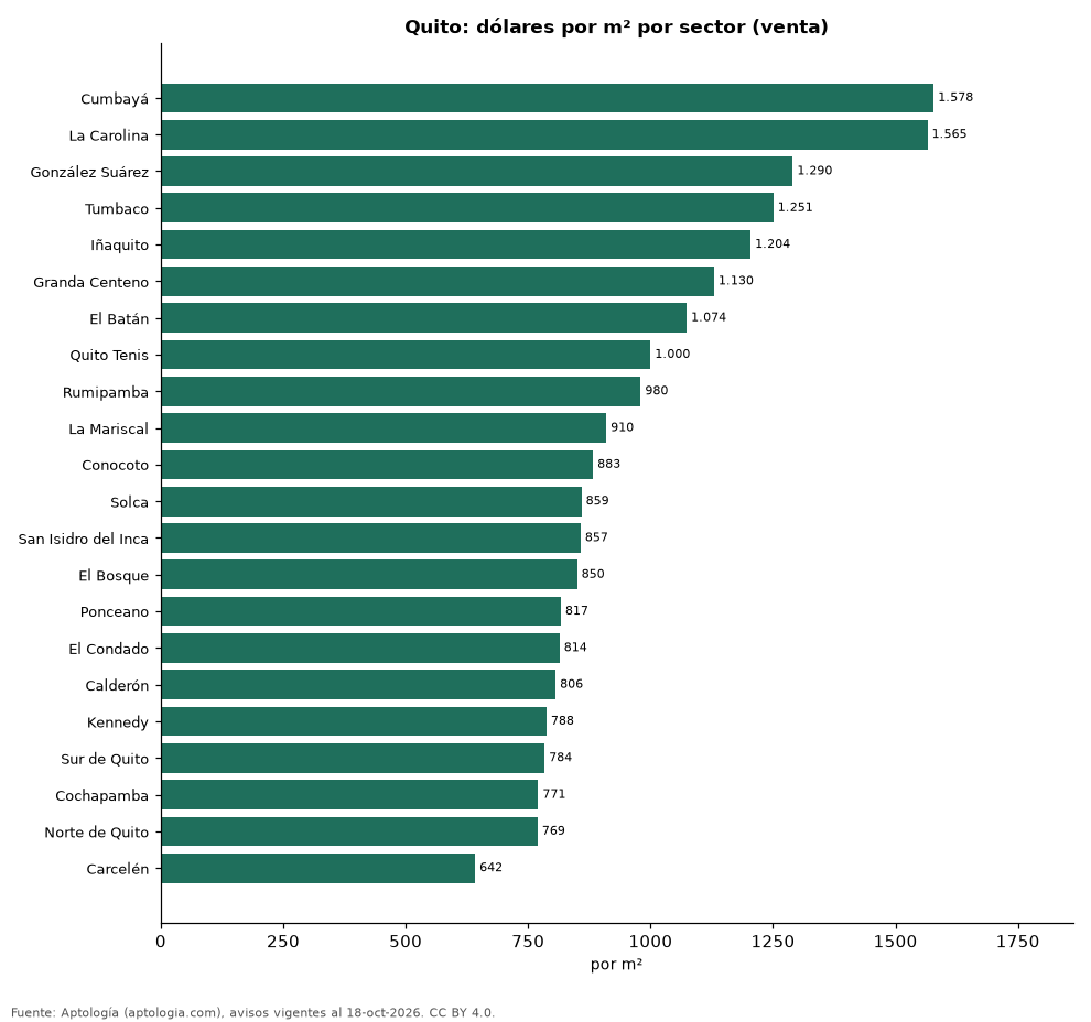 Precio por m² por sector en Quito