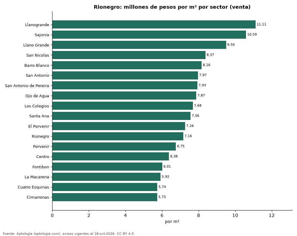 Precio por m² por sector en Rionegro