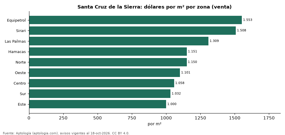 Precio por m² por zona en Santa Cruz de la Sierra