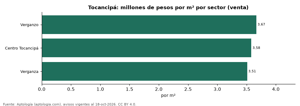 Precio por m² por sector en Tocancipá