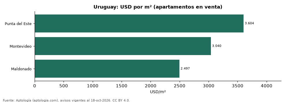Precio por m² por ciudad en Uruguay