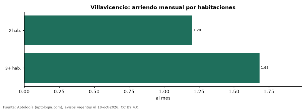 Precio por habitaciones