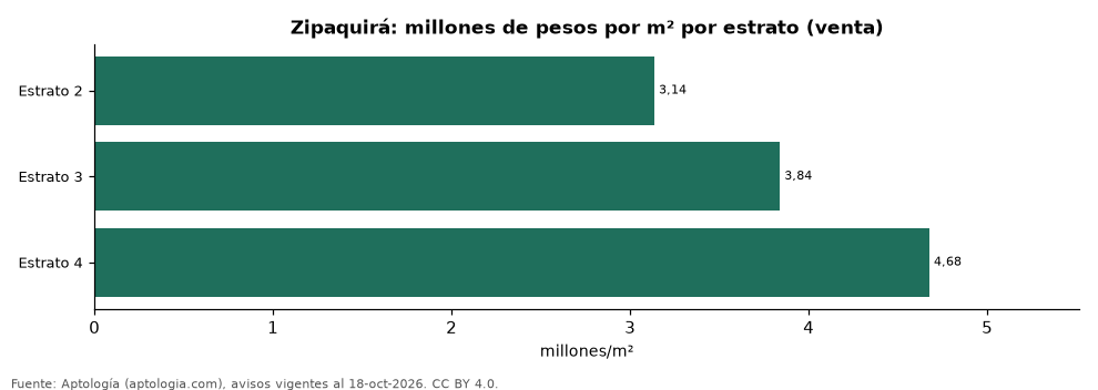 Precio por m² por estrato en Zipaquirá