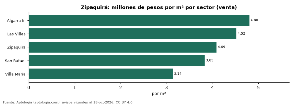 Precio por m² por sector en Zipaquirá