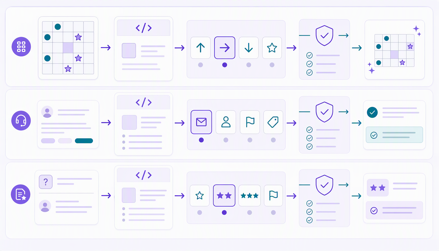 Decision flow illustration: a .NET application observes a game, support ticket, or answer; presents bounded choices; validates the selected action; and applies it.