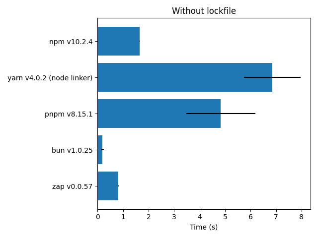 without-lockfile