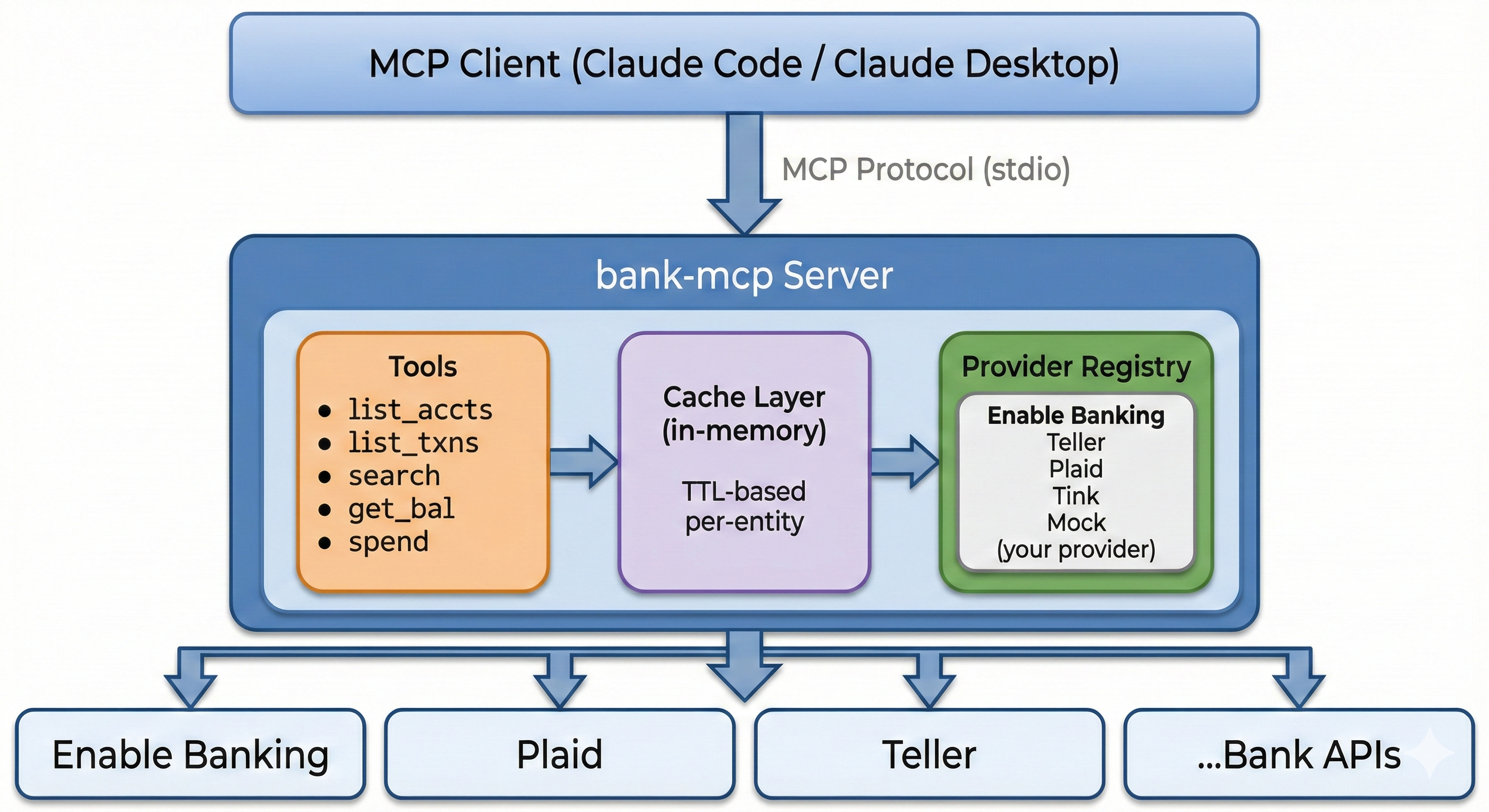 bank-mcp architecture diagram