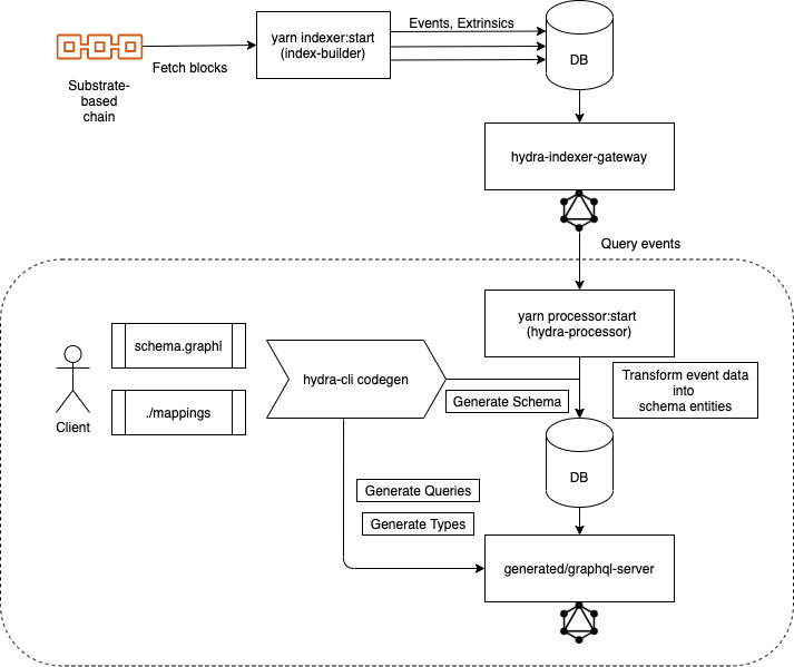 Hydra Indexer (top) and Hydra Processor (bottom) data flows