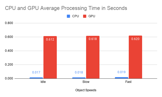 CPU and GPU Average Processing Time in Seconds