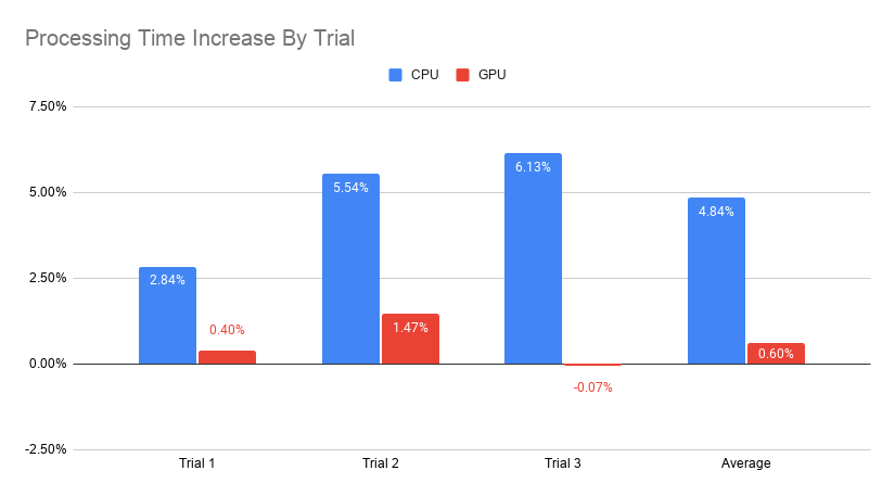 Processing Time Increase By Trial