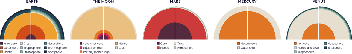 Diagram of planet core layers