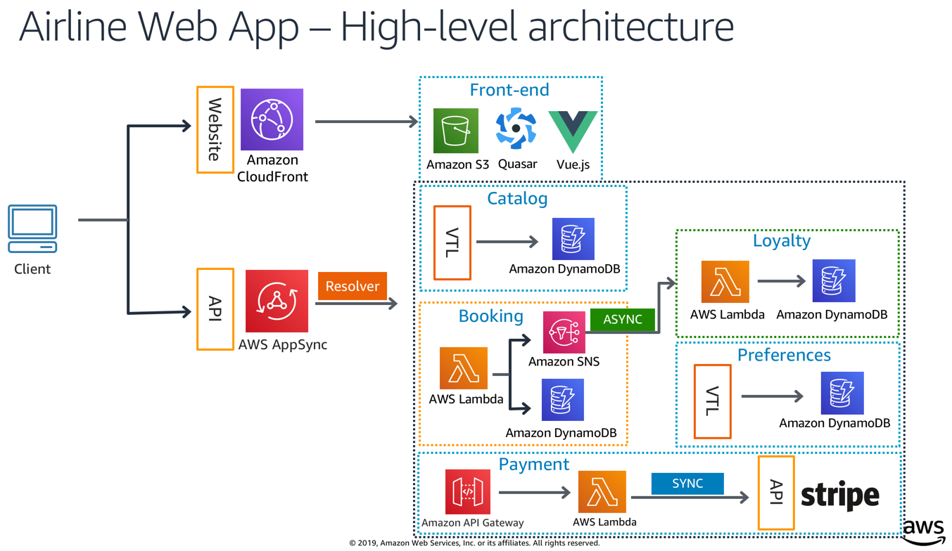 Serverless Airline Initial Architecture